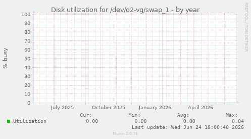 Disk utilization for /dev/d2-vg/swap_1