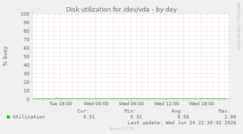 Disk utilization for /dev/vda