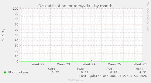 Disk utilization for /dev/vda