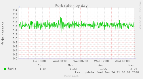 Fork rate
