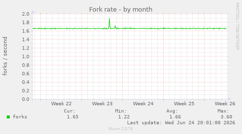 Fork rate