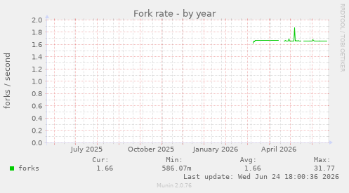 Fork rate
