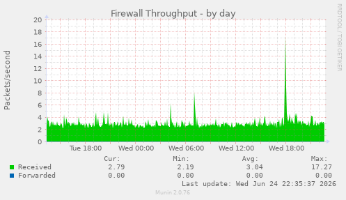 Firewall Throughput