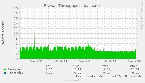 Firewall Throughput