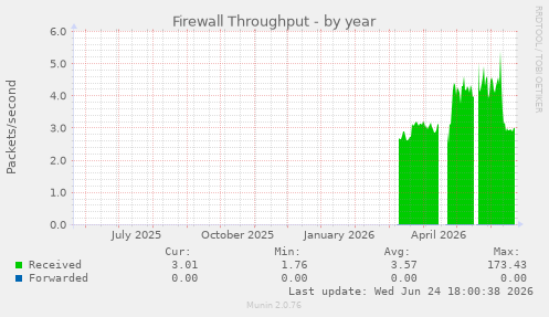 Firewall Throughput