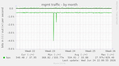 mgmt traffic