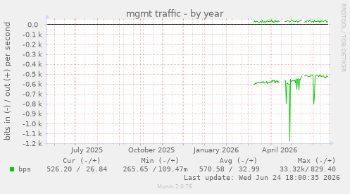 mgmt traffic
