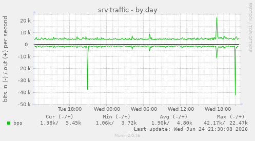 srv traffic