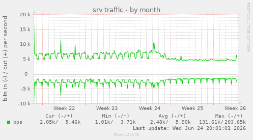 srv traffic