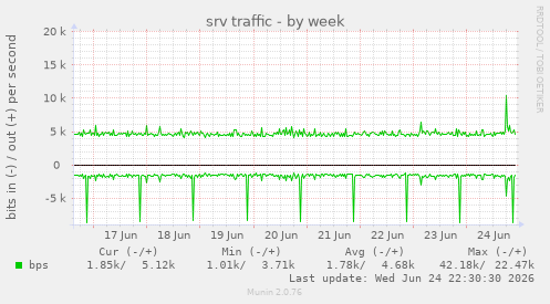 srv traffic