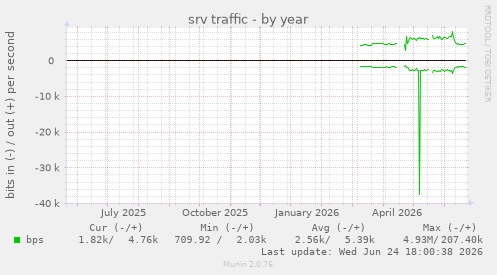 srv traffic
