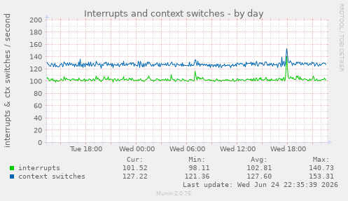 Interrupts and context switches