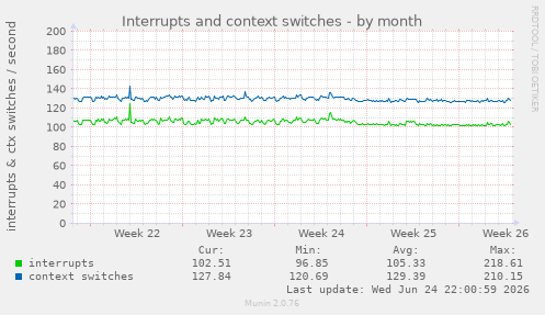 Interrupts and context switches
