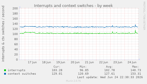 Interrupts and context switches
