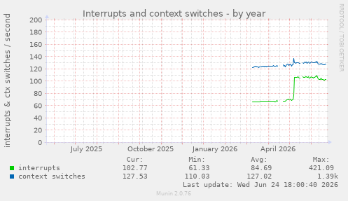 Interrupts and context switches