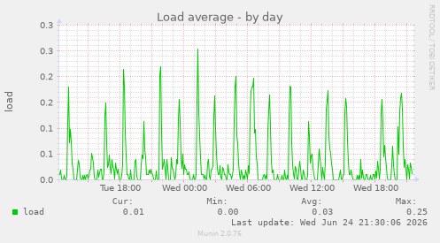 Load average