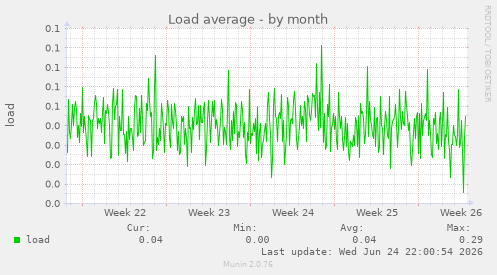 Load average
