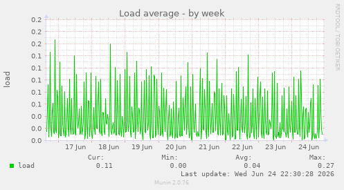 Load average