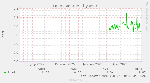 Load average