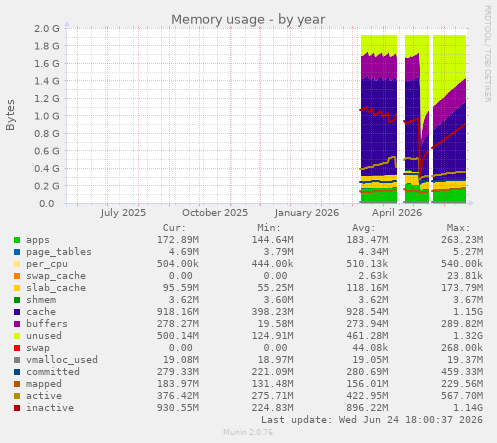 Memory usage