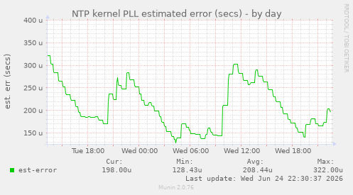 NTP kernel PLL estimated error (secs)