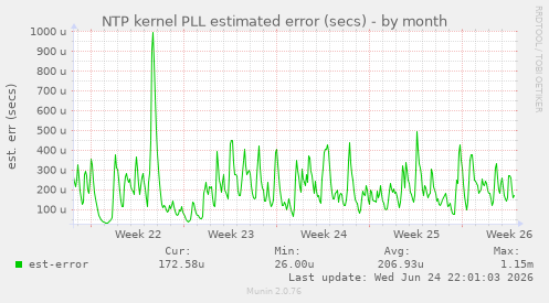 NTP kernel PLL estimated error (secs)