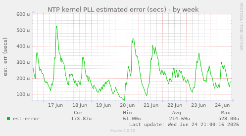 NTP kernel PLL estimated error (secs)