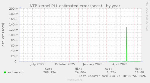 NTP kernel PLL estimated error (secs)