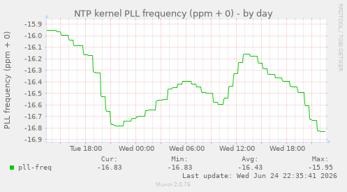 NTP kernel PLL frequency (ppm + 0)