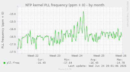NTP kernel PLL frequency (ppm + 0)