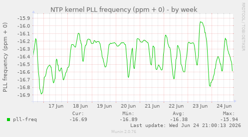 NTP kernel PLL frequency (ppm + 0)