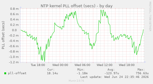 NTP kernel PLL offset (secs)