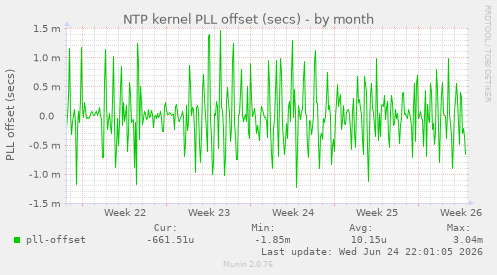 NTP kernel PLL offset (secs)