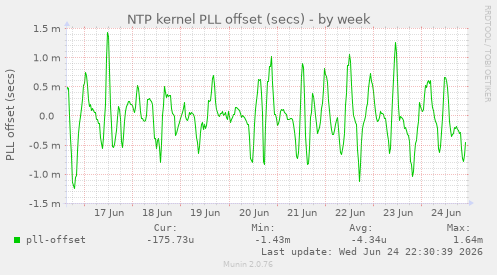 NTP kernel PLL offset (secs)