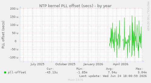 NTP kernel PLL offset (secs)