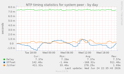 NTP timing statistics for system peer