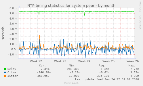 NTP timing statistics for system peer
