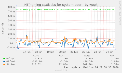 NTP timing statistics for system peer