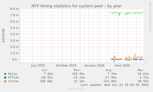 NTP timing statistics for system peer