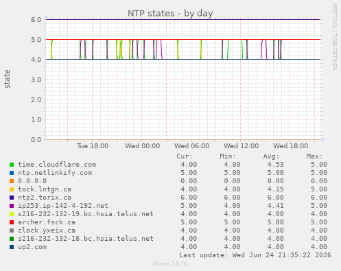 NTP states