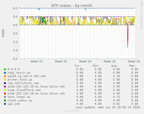 NTP states