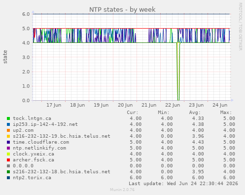 NTP states