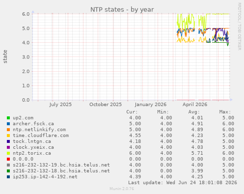 NTP states