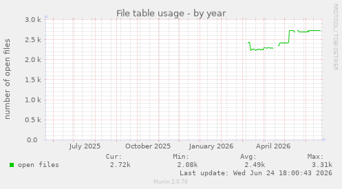 File table usage