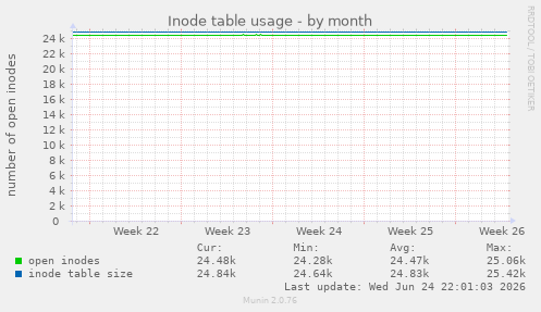 Inode table usage