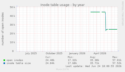 Inode table usage