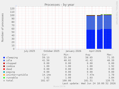 Processes