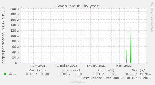 Swap in/out