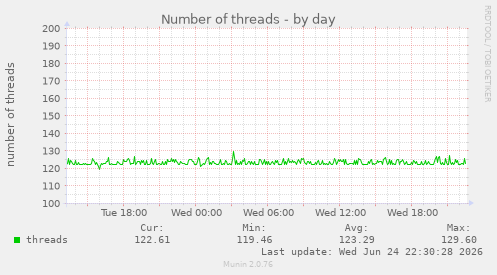 Number of threads