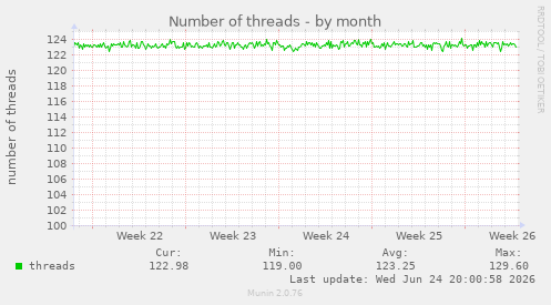 Number of threads